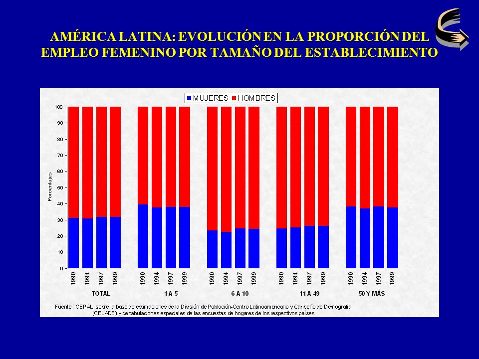 AMÉRICA LATINA: EVOLUCIÓN EN LA PROPORCIÓN DEL EMPLEO FEMENINO POR TAMAÑO DEL ESTABLECIMIENTO