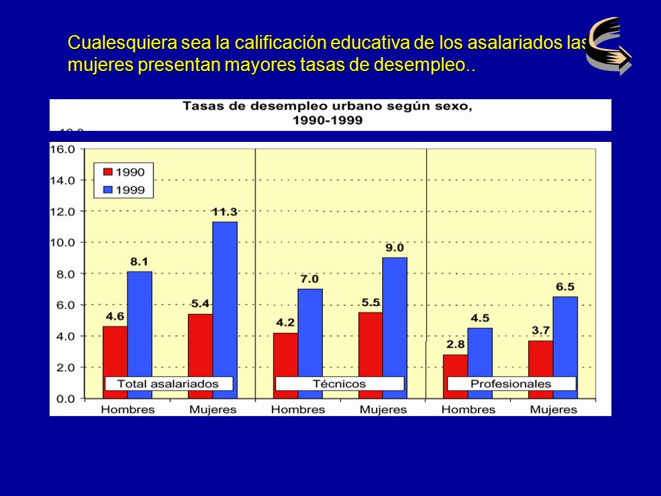 Cualesquiera sea la calificación educativa de los asalariados las mujeres presentan mayores tasas de desempleo..