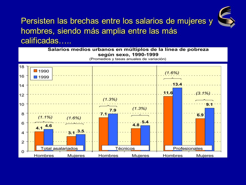 Persisten las brechas entre los salarios de mujeres y hombres, siendo más amplia entre las más calificadas…..