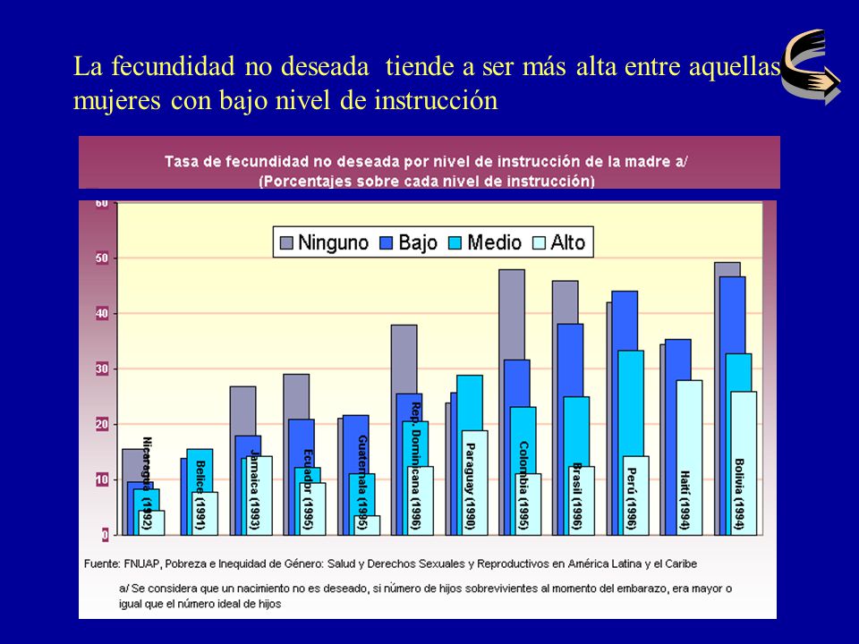 La fecundidad no deseada tiende a ser más alta entre aquellas mujeres con bajo nivel de instrucción