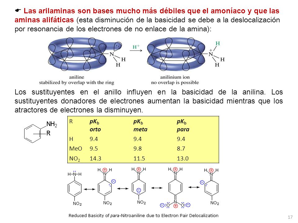  Las arilaminas son bases mucho más débiles que el amoníaco y que las aminas alifáticas (esta disminución de la basicidad se debe a la deslocalización por resonancia de los electrones de no enlace de la amina):