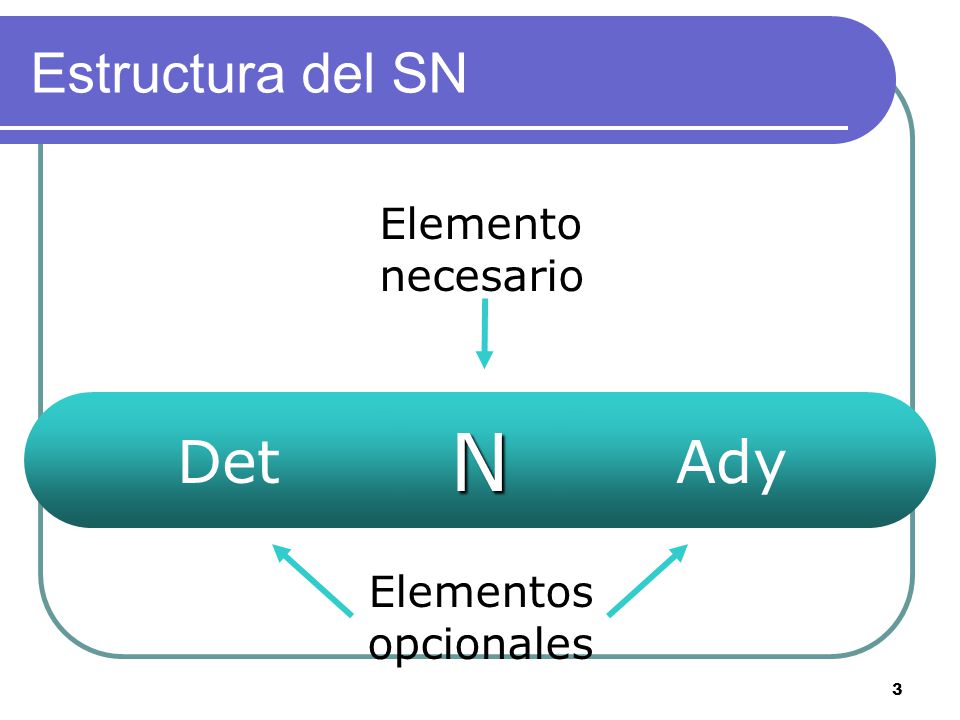 Estructura del SN Elemento necesario Det N Ady Elementos opcionales