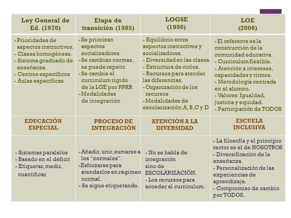 Ley General de Ed. (1970) Etapa de transición (1985) (1990) (2006)