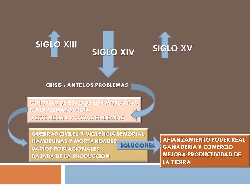 SIGLO XIII SIGLO XV SIGLO XIV CRISIS : ANTE LOS PROBLEMAS