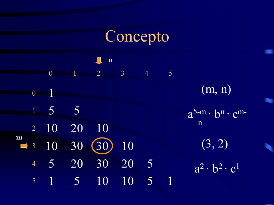 Concepto (m, n) a5-m · bn · cm-n (3, 2) a2 · b2 · c1 n 1