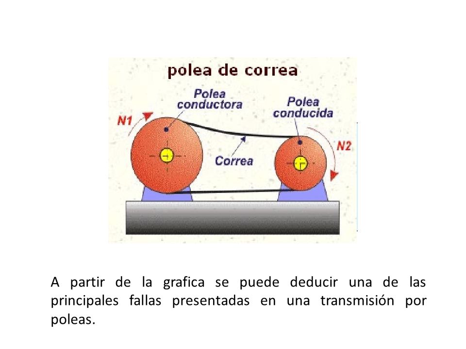A partir de la grafica se puede deducir una de las principales fallas presentadas en una transmisión por poleas.