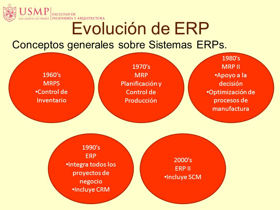 Evolución de ERP Conceptos generales sobre Sistemas ERPs. 1960’s MRPS