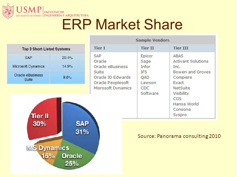 ERP Market Share Source: Panorama consulting 2010