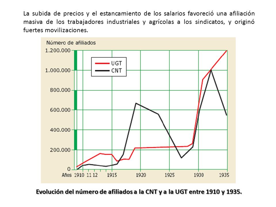 La subida de precios y el estancamiento de los salarios favoreció una afiliación masiva de los trabajadores industriales y agrícolas a los sindicatos, y originó fuertes movilizaciones.