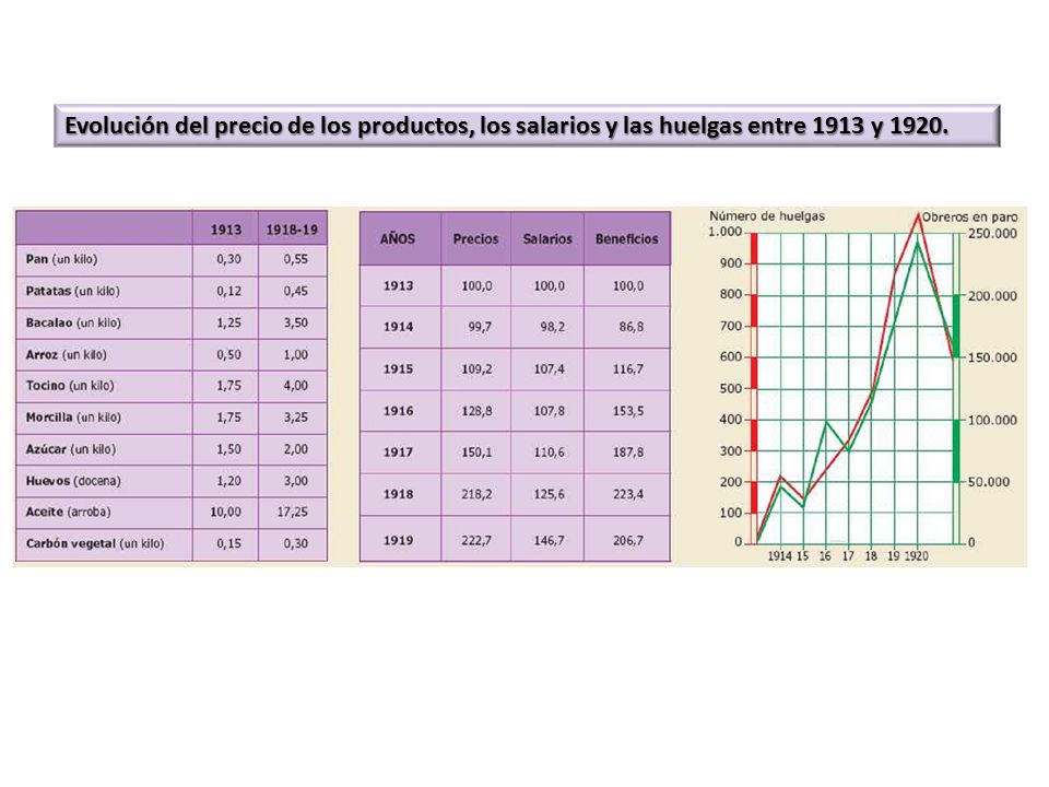 Evolución del precio de los productos, los salarios y las huelgas entre 1913 y 1920.