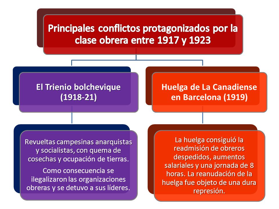 Principales conflictos protagonizados por la clase obrera entre 1917 y 1923
