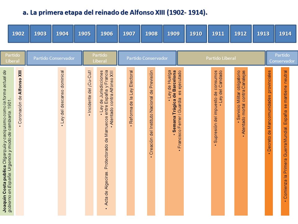 a. La primera etapa del reinado de Alfonso XIII ( ).