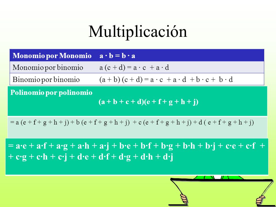 Multiplicación Monomio por Monomio. a ∙ b = b ∙ a. Monomio por binomio. a (c + d) = a ∙ c + a ∙ d.
