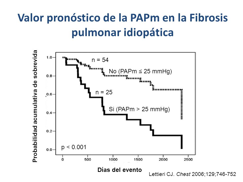 Valor pronóstico de la PAPm en la Fibrosis pulmonar idiopática