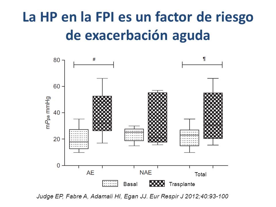 La HP en la FPI es un factor de riesgo de exacerbación aguda
