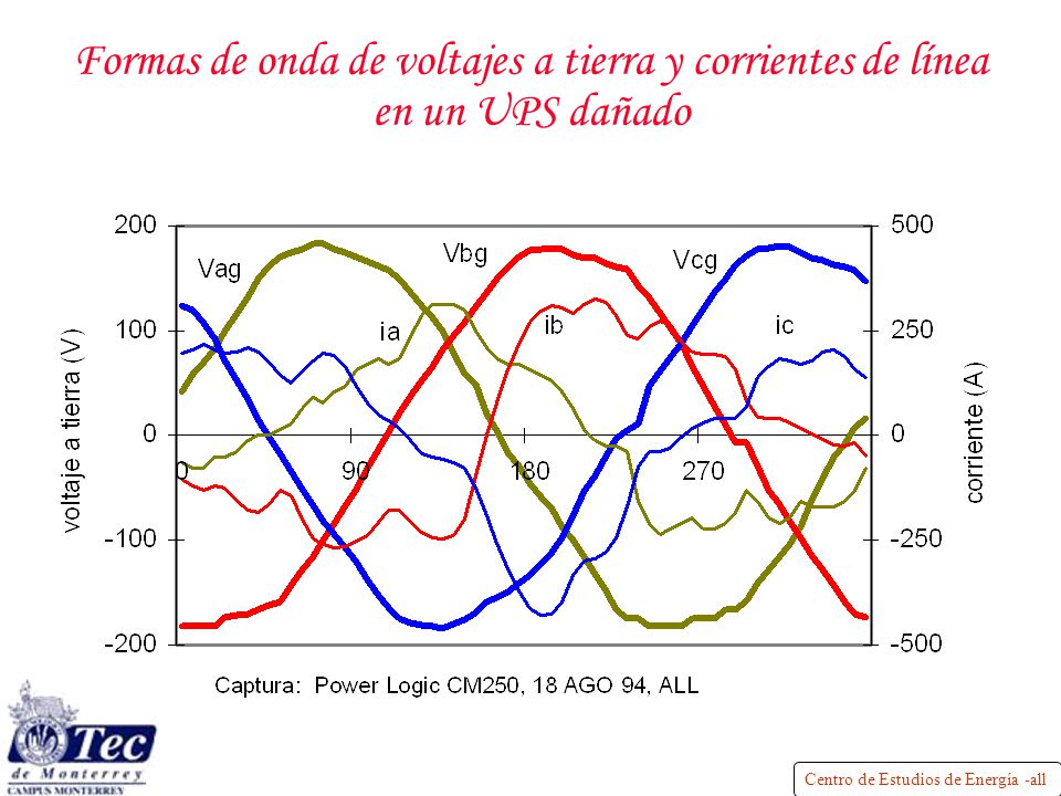 Formas de onda de voltajes a tierra y corrientes de línea en un UPS dañado