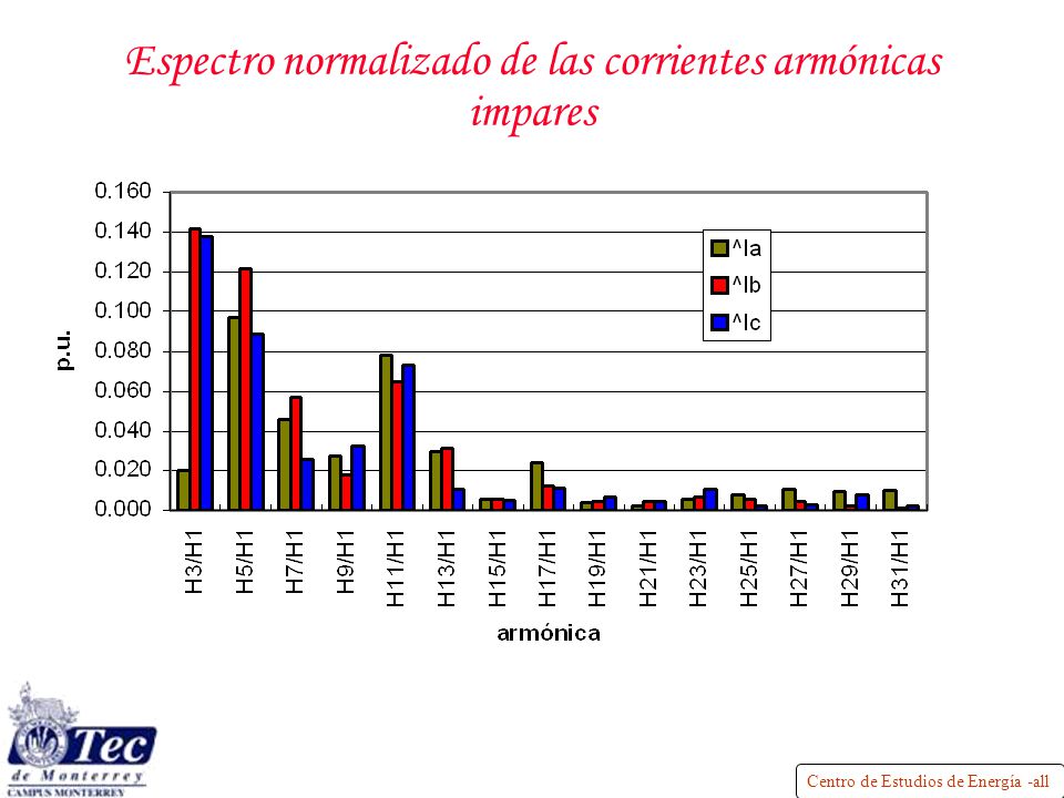 Espectro normalizado de las corrientes armónicas impares