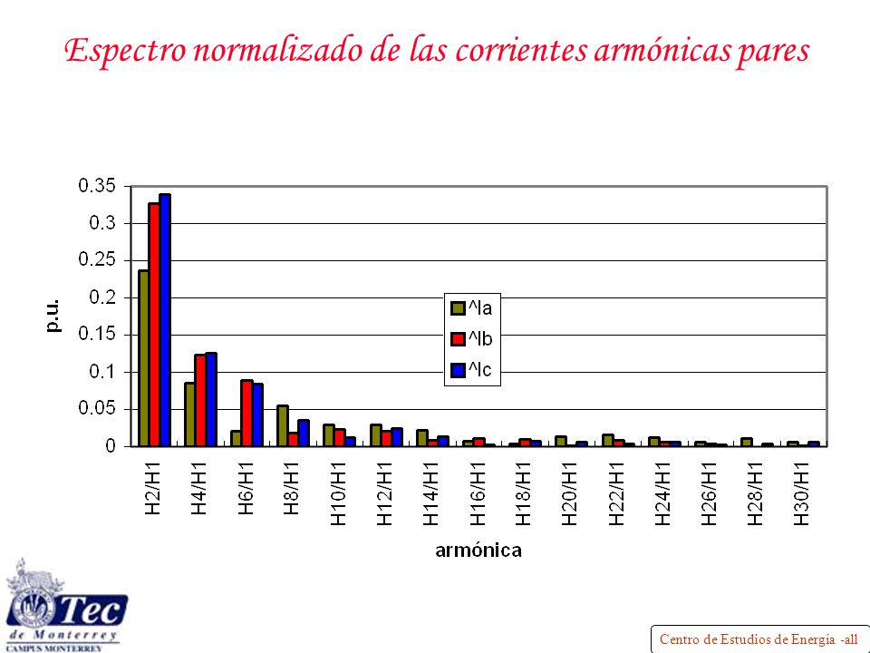 Espectro normalizado de las corrientes armónicas pares