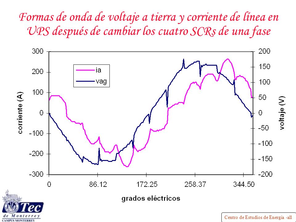 Formas de onda de voltaje a tierra y corriente de línea en UPS después de cambiar los cuatro SCRs de una fase