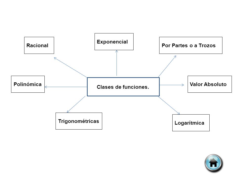Exponencial Racional. Por Partes o a Trozos. Polinómica. Valor Absoluto. Clases de funciones. Trigonométricas.