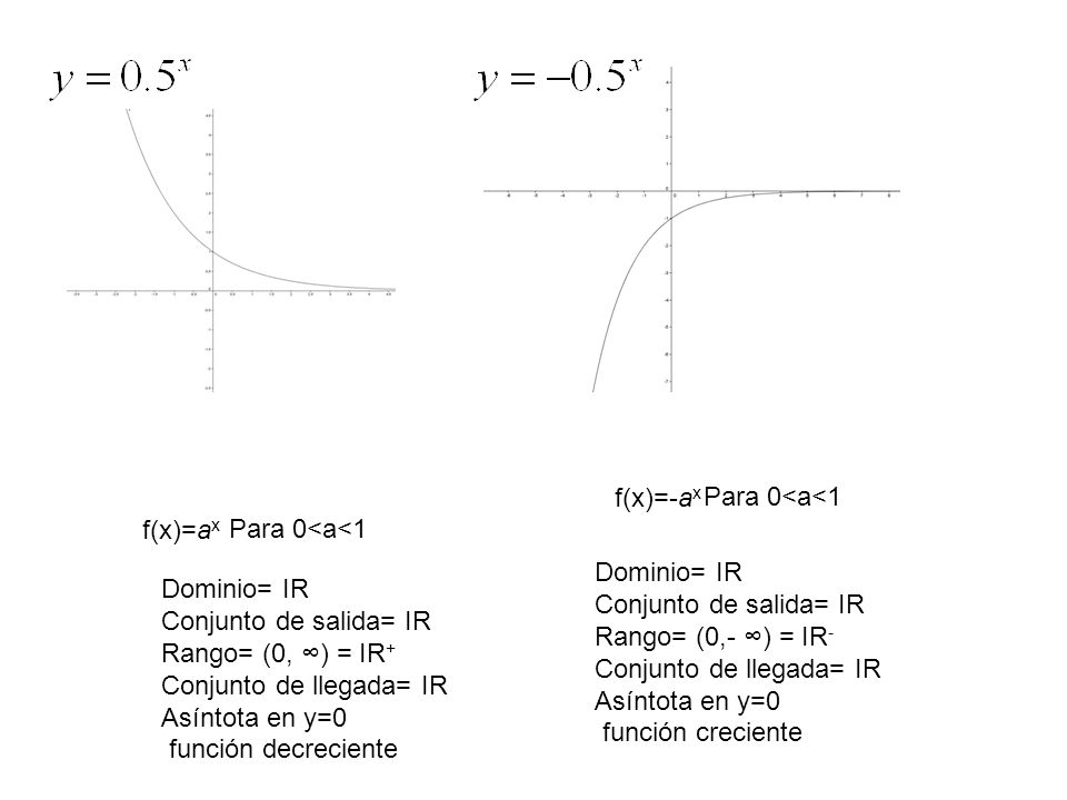 f(x)=-ax Para 0<a<1. f(x)=ax. Para 0<a<1. Dominio= IR. Conjunto de salida= IR. Rango= (0,- ∞) = IR-