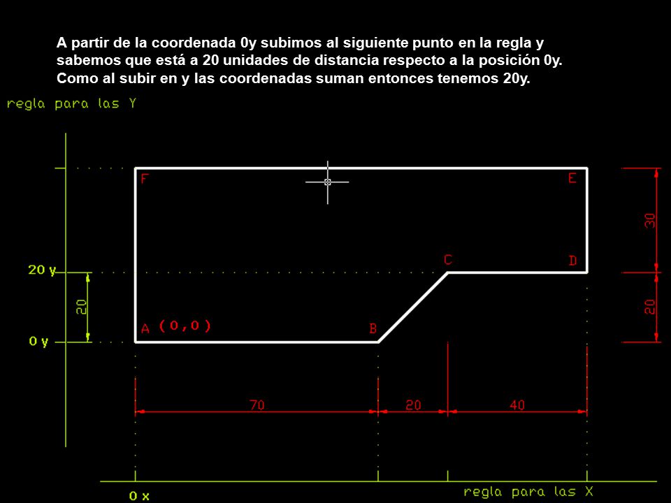 A partir de la coordenada 0y subimos al siguiente punto en la regla y sabemos que está a 20 unidades de distancia respecto a la posición 0y.