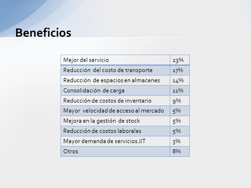 Beneficios Mejor del servicio 23% Reducción del costo de transporte