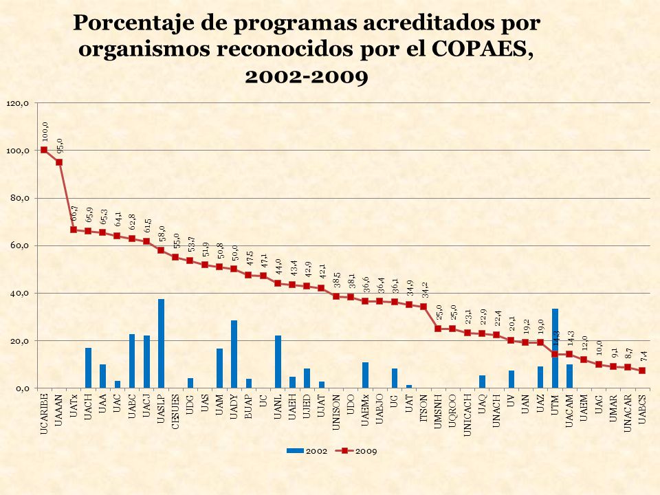 Porcentaje de programas acreditados por organismos reconocidos por el COPAES,