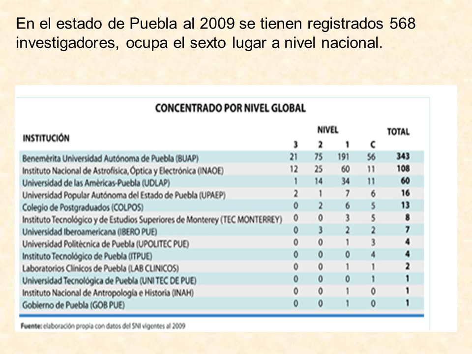 En el estado de Puebla al 2009 se tienen registrados 568 investigadores, ocupa el sexto lugar a nivel nacional.