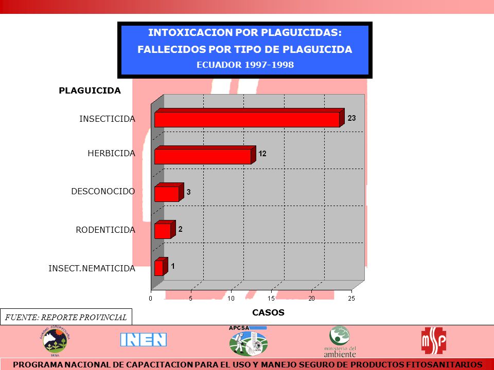 INTOXICACION POR PLAGUICIDAS: FALLECIDOS POR TIPO DE PLAGUICIDA