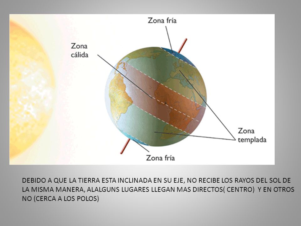DEBIDO A QUE LA TIERRA ESTA INCLINADA EN SU EJE, NO RECIBE LOS RAYOS DEL SOL DE LA MISMA MANERA, ALALGUNS LUGARES LLEGAN MAS DIRECTOS( CENTRO) Y EN OTROS NO (CERCA A LOS POLOS)
