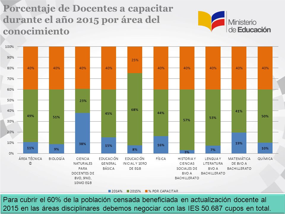 Porcentaje de Docentes a capacitar durante el año 2015 por área del conocimiento