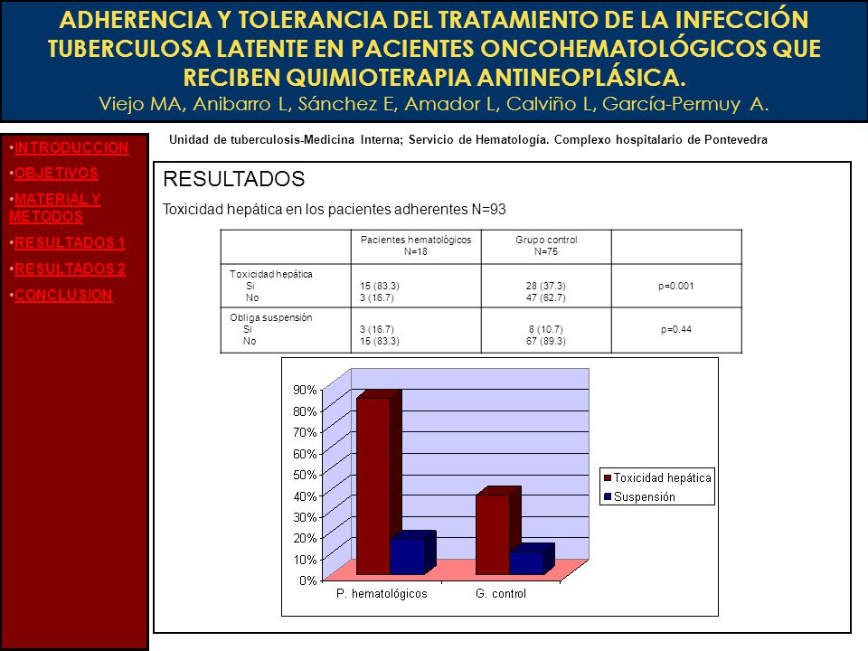 ADHERENCIA Y TOLERANCIA DEL TRATAMIENTO DE LA INFECCIÓN TUBERCULOSA LATENTE EN PACIENTES ONCOHEMATOLÓGICOS QUE RECIBEN QUIMIOTERAPIA ANTINEOPLÁSICA.