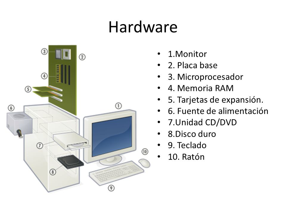 Hardware 1.Monitor 2. Placa base 3. Microprocesador 4. Memoria RAM
