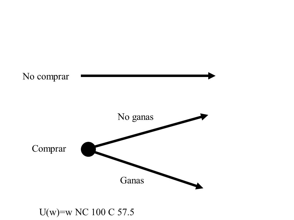 No comprar No ganas Comprar Ganas U(w)=w NC 100 C 57.5