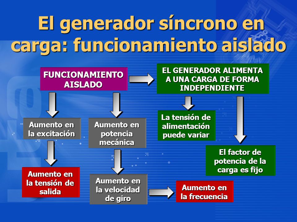 El generador síncrono en carga: funcionamiento aislado