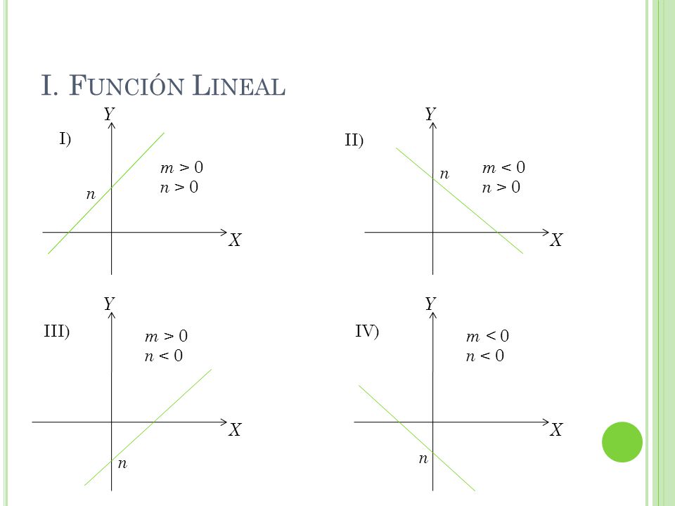 I. Función Lineal I) X Y n m > 0 n > 0 m < 0 n < 0 II)