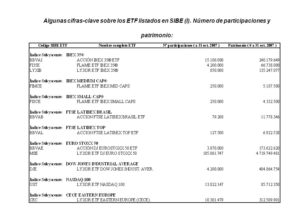 Algunas cifras-clave sobre los ETF listados en SIBE (I)