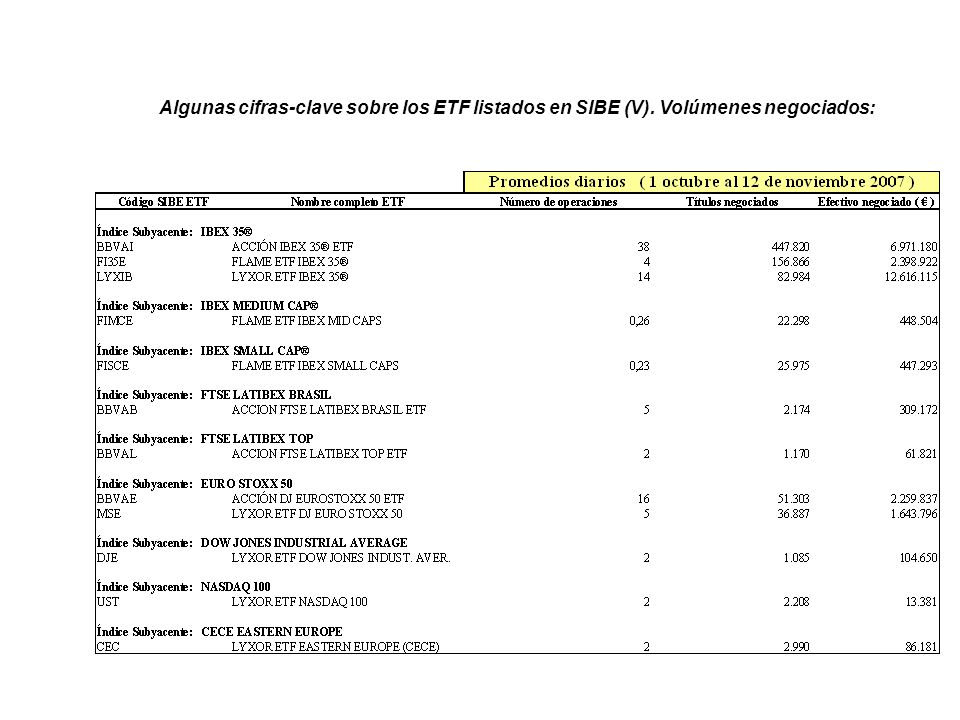 Algunas cifras-clave sobre los ETF listados en SIBE (V)