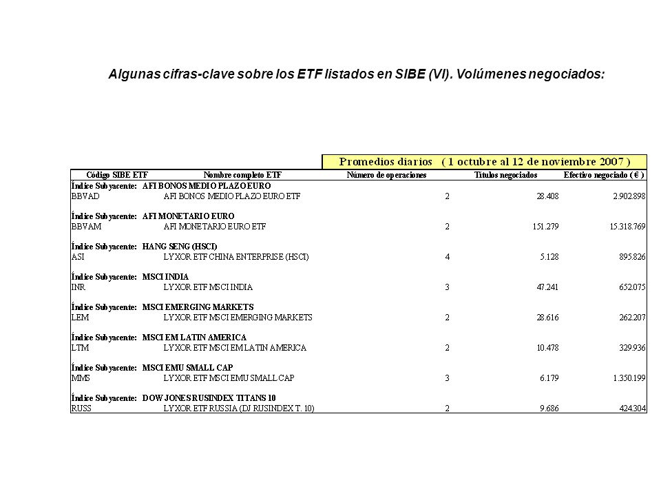 Algunas cifras-clave sobre los ETF listados en SIBE (VI)