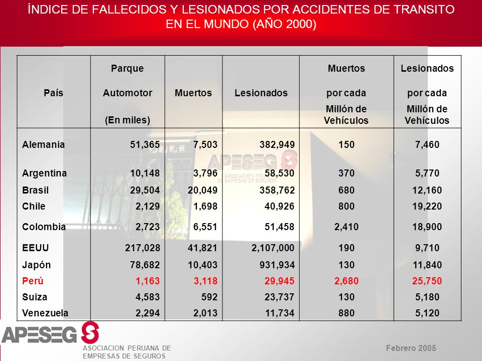 ÍNDICE DE FALLECIDOS Y LESIONADOS POR ACCIDENTES DE TRANSITO EN EL MUNDO (AÑO 2000)