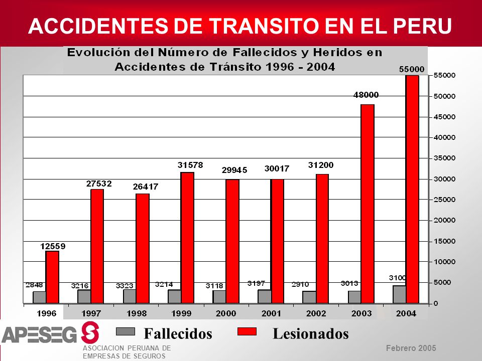 ACCIDENTES DE TRANSITO EN EL PERU
