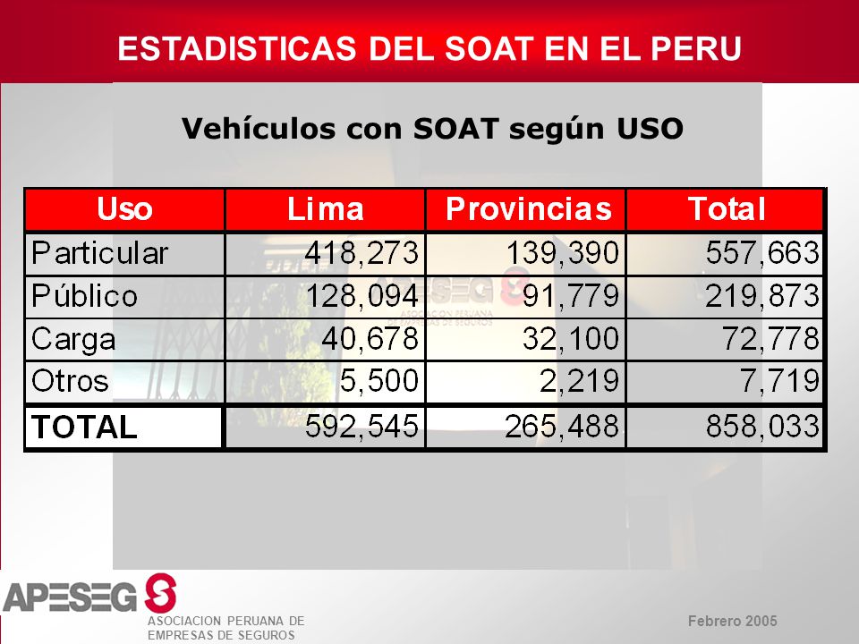 ESTADISTICAS DEL SOAT EN EL PERU Vehículos con SOAT según USO