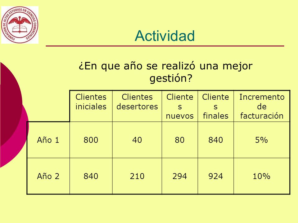 Actividad ¿En que año se realizó una mejor gestión Clientes iniciales