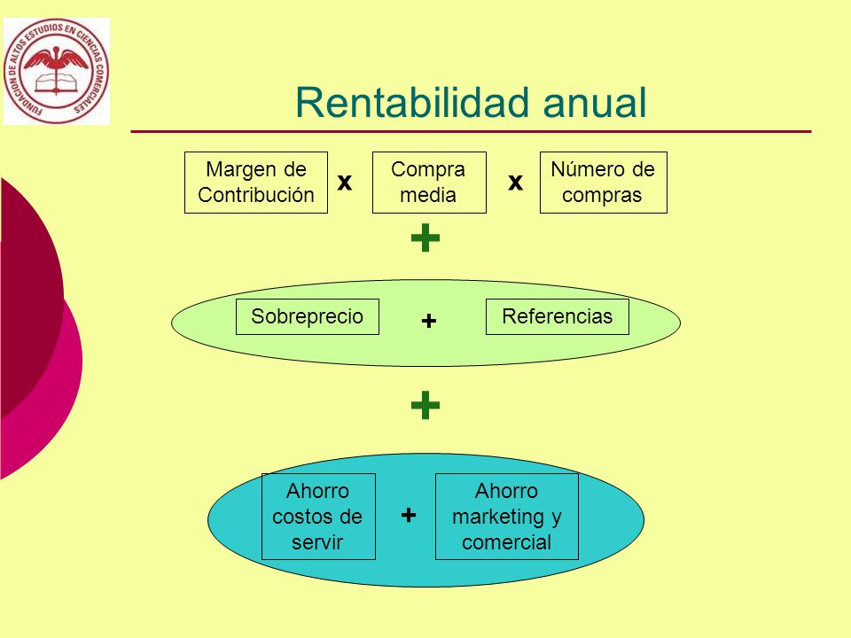 + + Rentabilidad anual x + + Margen de Contribución Compra media