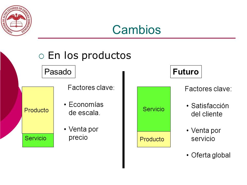 Cambios En los productos Pasado Futuro Factores clave: Factores clave: