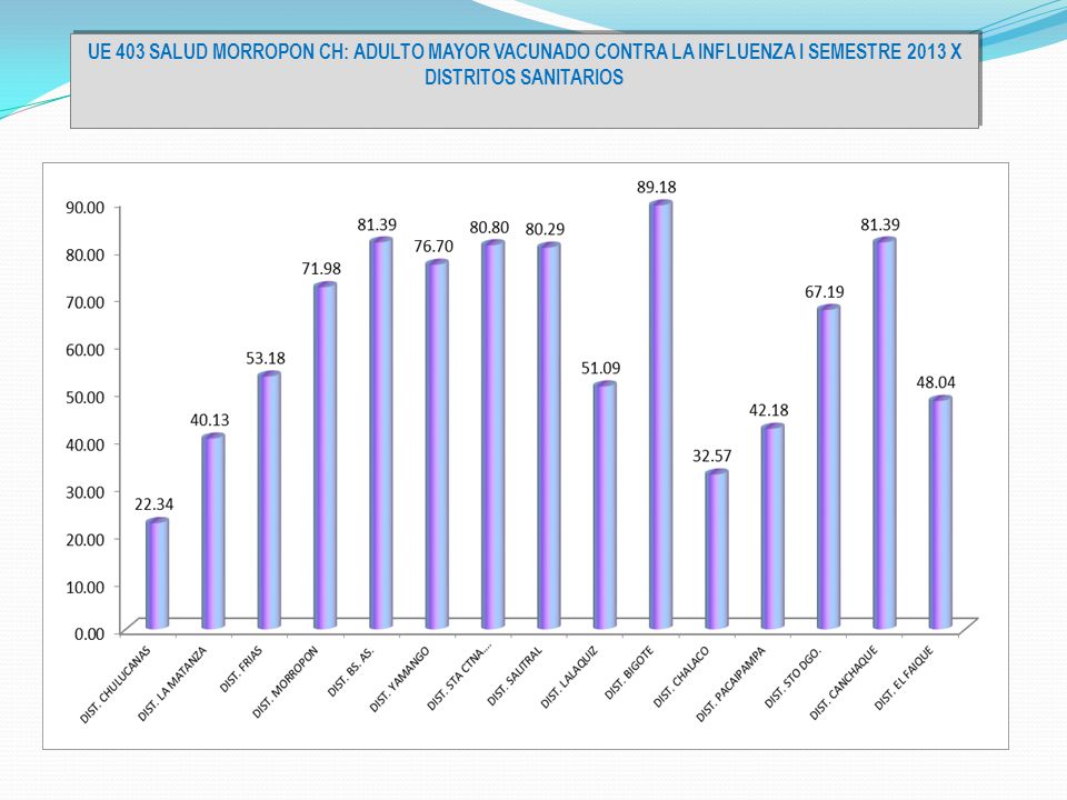 UE 403 SALUD MORROPON CH: ADULTO MAYOR VACUNADO CONTRA LA INFLUENZA I SEMESTRE 2013 X DISTRITOS SANITARIOS