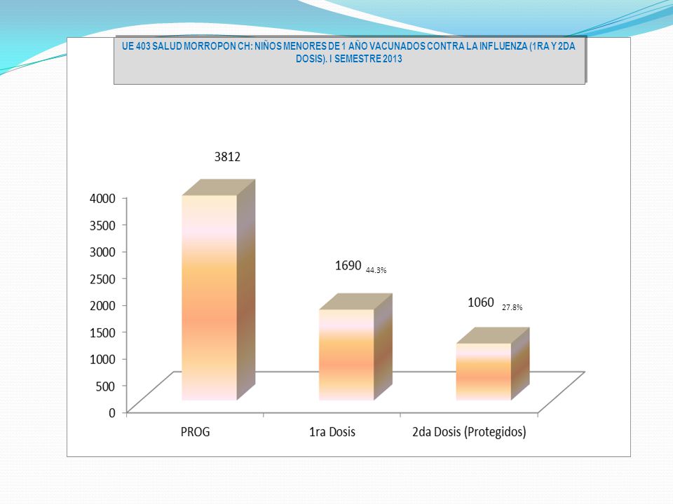UE 403 SALUD MORROPON CH: NIÑOS MENORES DE 1 AÑO VACUNADOS CONTRA LA INFLUENZA (1RA Y 2DA DOSIS). I SEMESTRE 2013