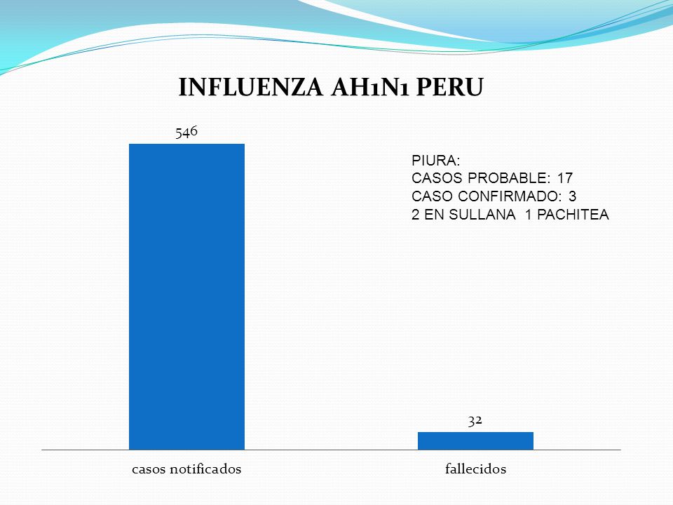 PIURA: CASOS PROBABLE: 17 CASO CONFIRMADO: 3 2 EN SULLANA 1 PACHITEA