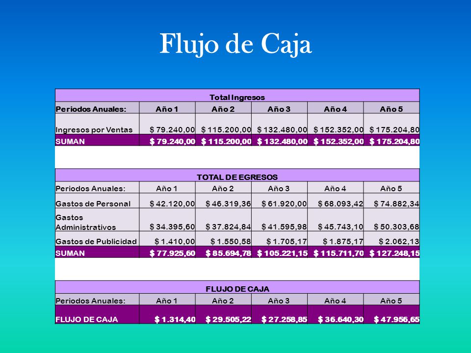 Flujo de Caja Total Ingresos Periodos Anuales: Año 1 Año 2 Año 3 Año 4